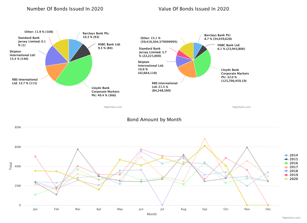 guernsey property data in october 2020